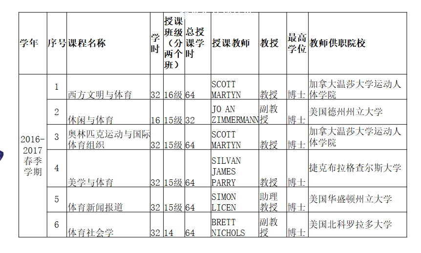 图4体育英语模块课程2016-2017春季学期课表.png