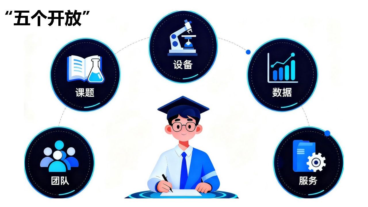 图5 ‘五个开放’PPT配图 白.jpg